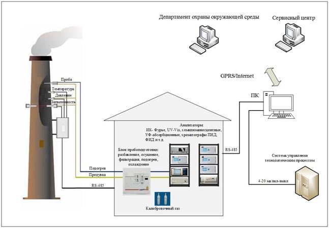 Системы непрерывного контроля промвыбросов